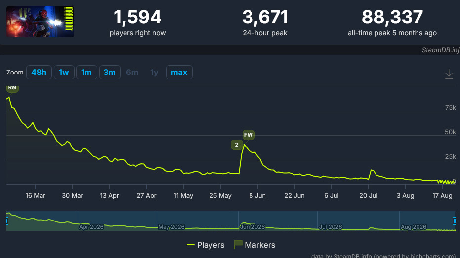 بحران برای سونی؛ Marathon بیش از 95 درصد مخاطبانش را از دست داد